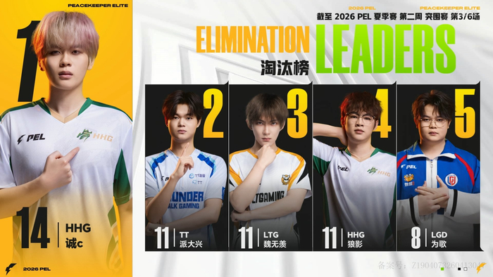 九游官网下载-诚c突围赛单局6淘汰斩获MVP|和平精英职业联赛|魏无羡|pel夏季赛|每日鲜诚c|电竞选手动态_新浪体育_新浪新闻