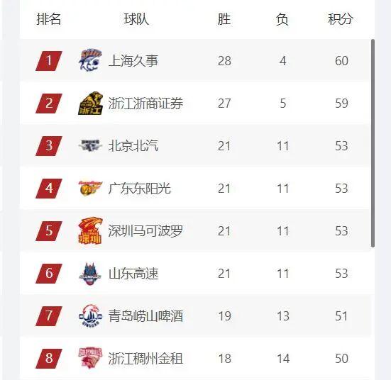 CBA最新排名,上海第1,广厦第2,4支球队竞争常规赛前四